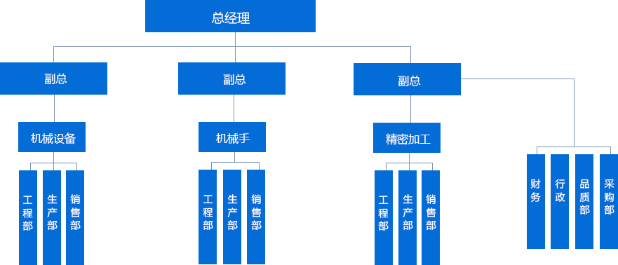 東莞市童陽五金塑膠制品有限公司組織架構圖